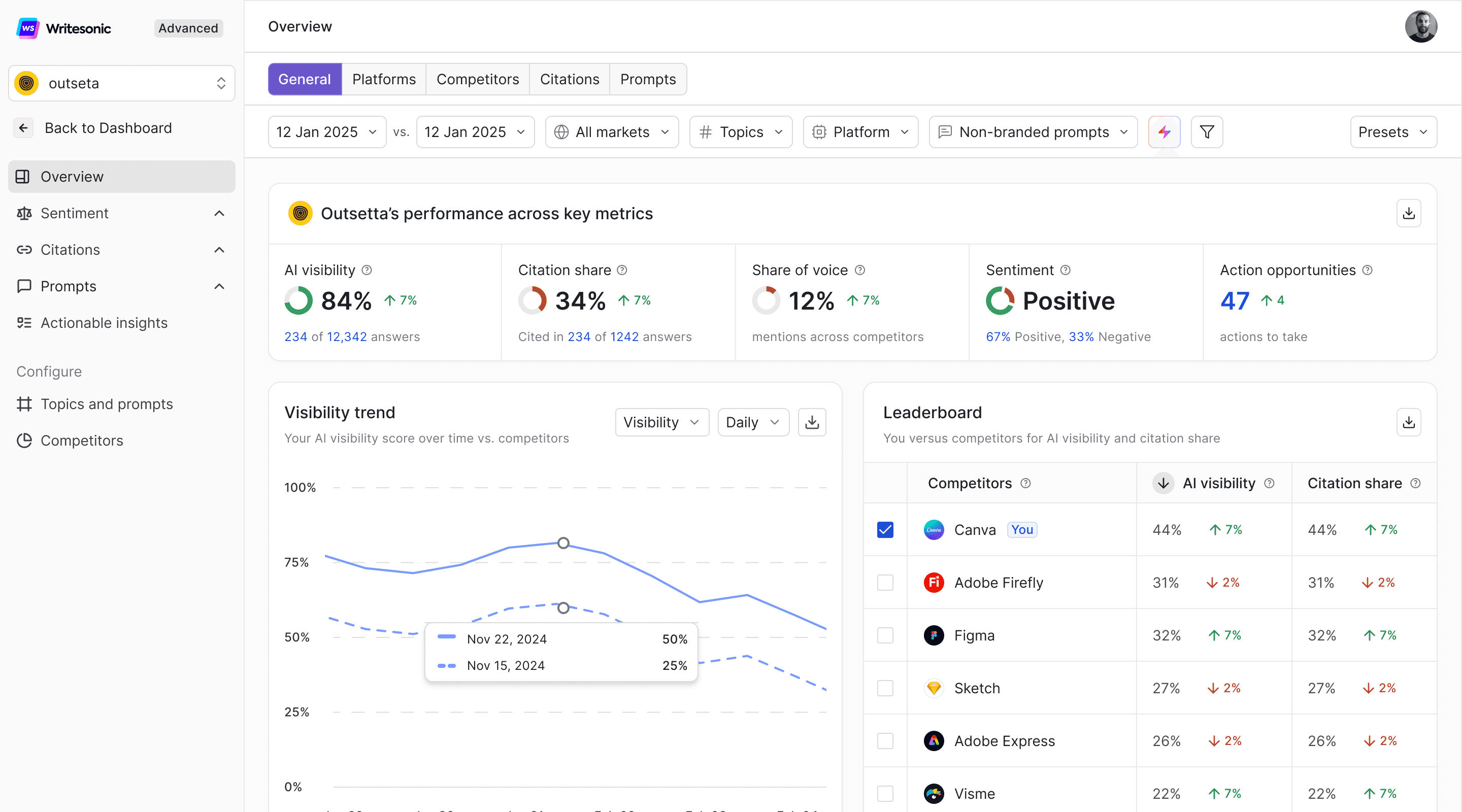 Writesonic GEO overview dashboard