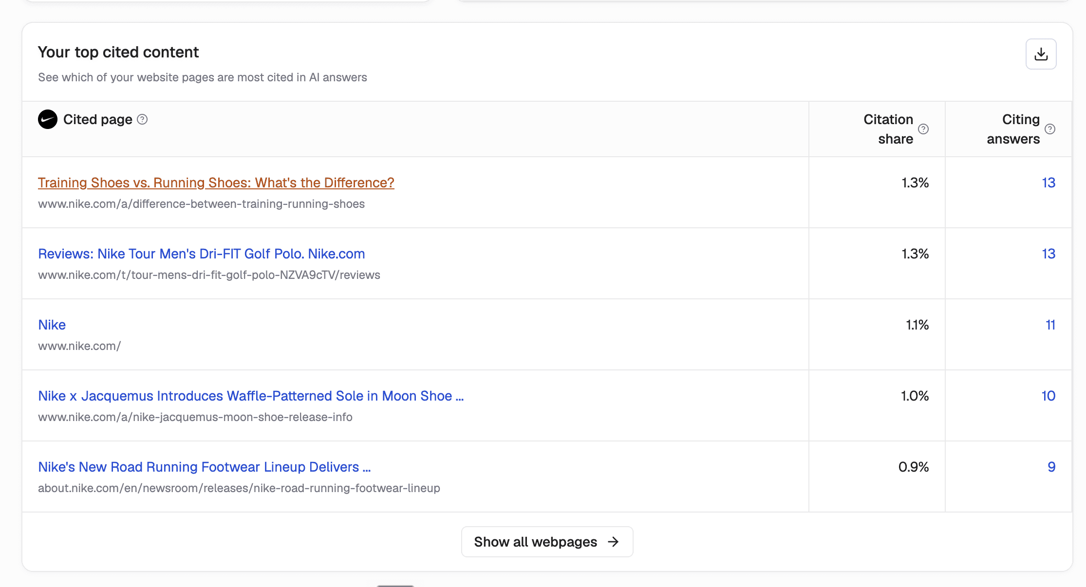 Top cited content table